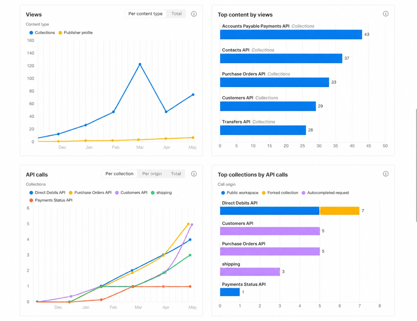 Workspace Reports showing partner views, API calls, and top collections